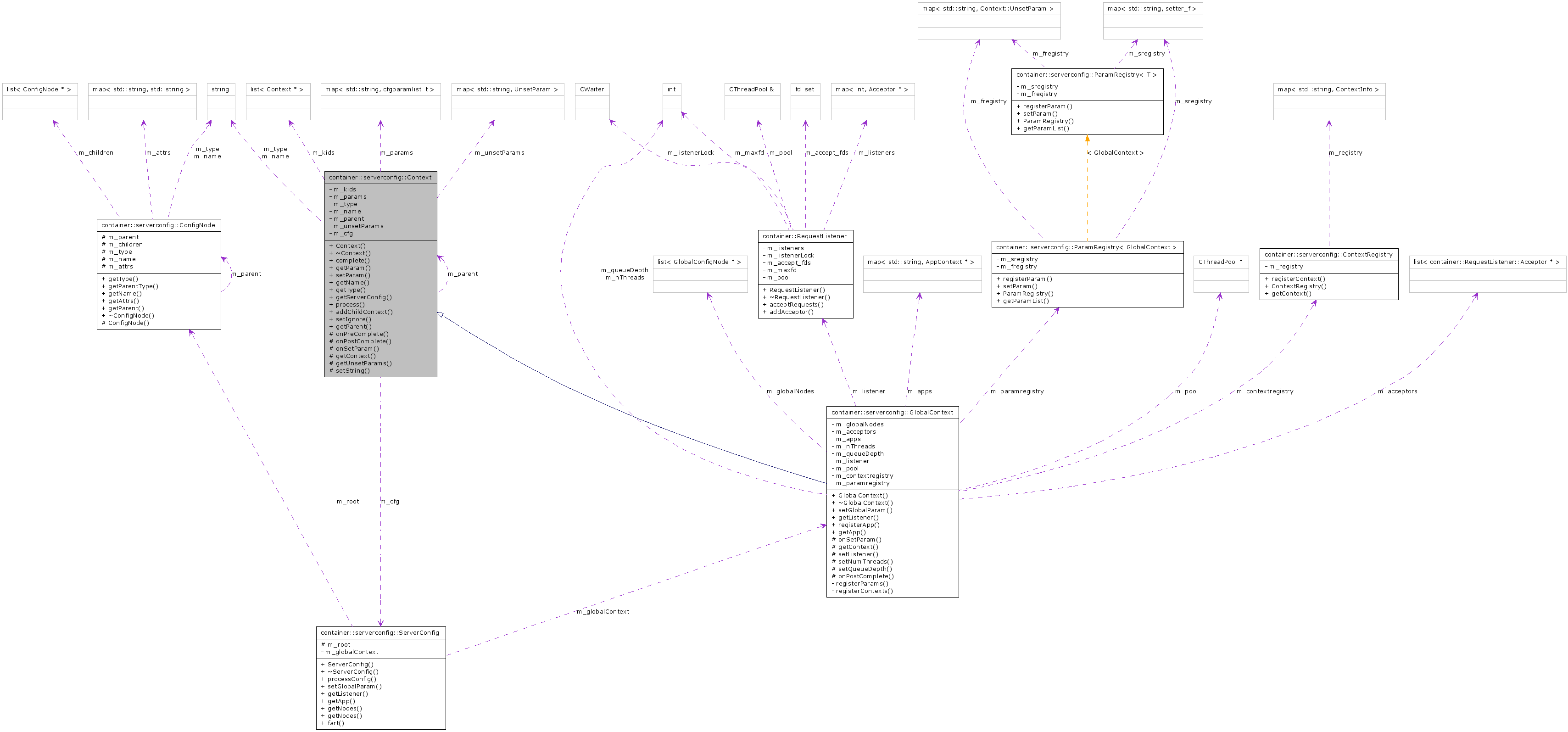 Collaboration graph